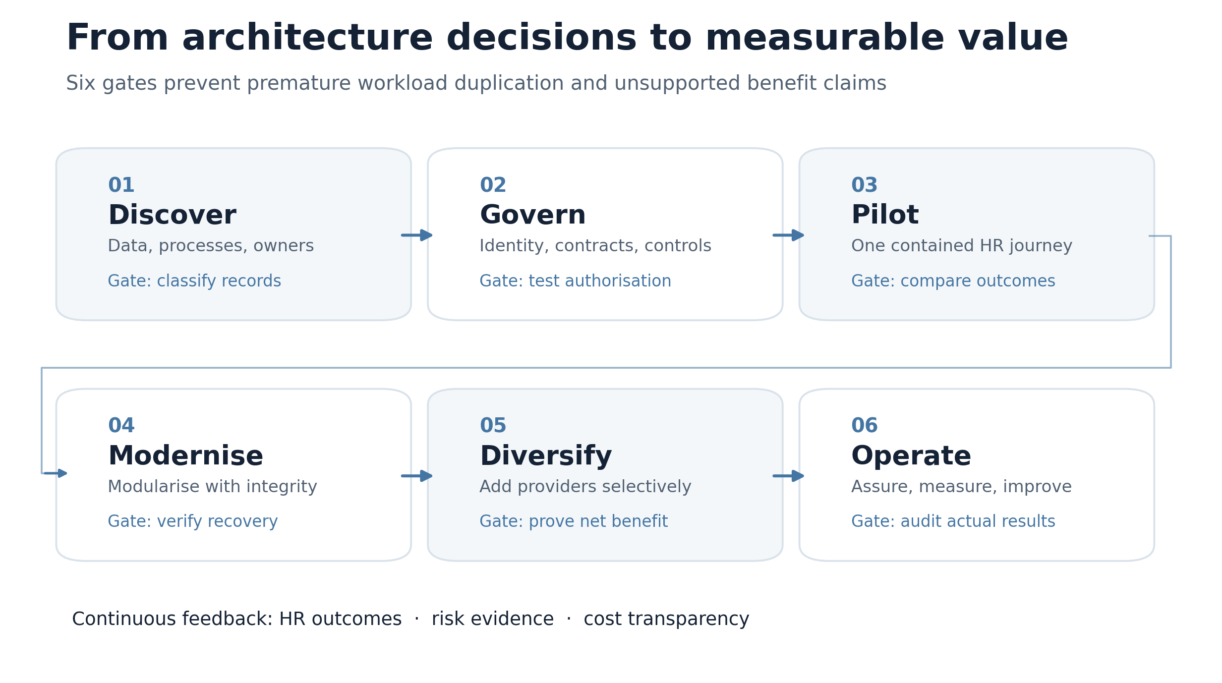Proposed six-stage transformation pathway with evidence-based decision gates.