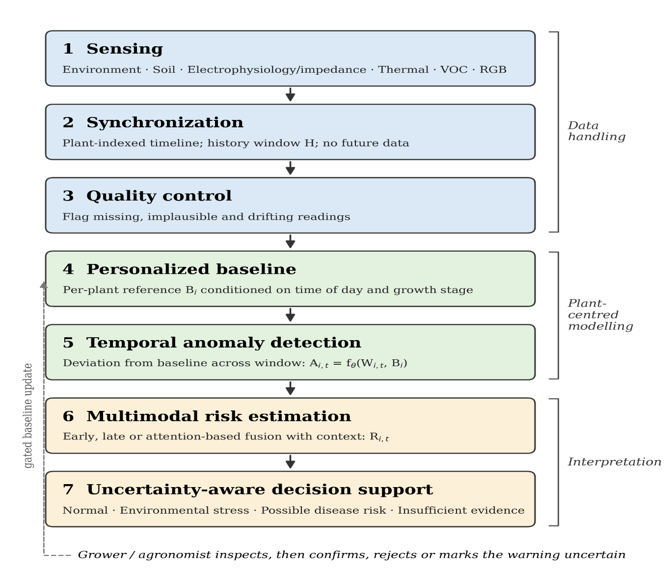 The seven-layer PlantPulse framework, from multimodal sensing to uncertainty-aware decision support. Dashed line: expert feedback and gated baseline updating.