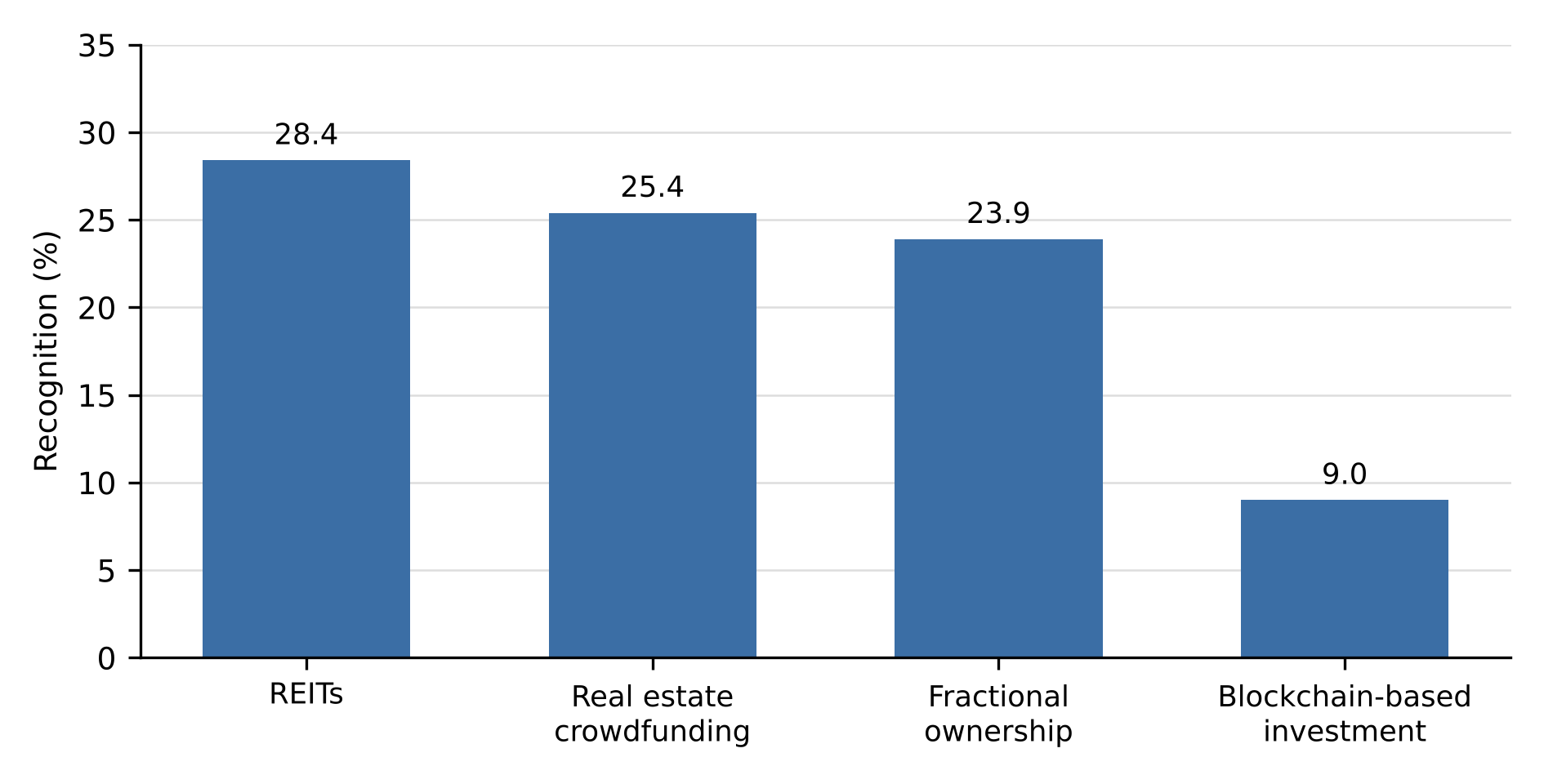 Reported recognition of alternative real estate investment strategies in Warri.