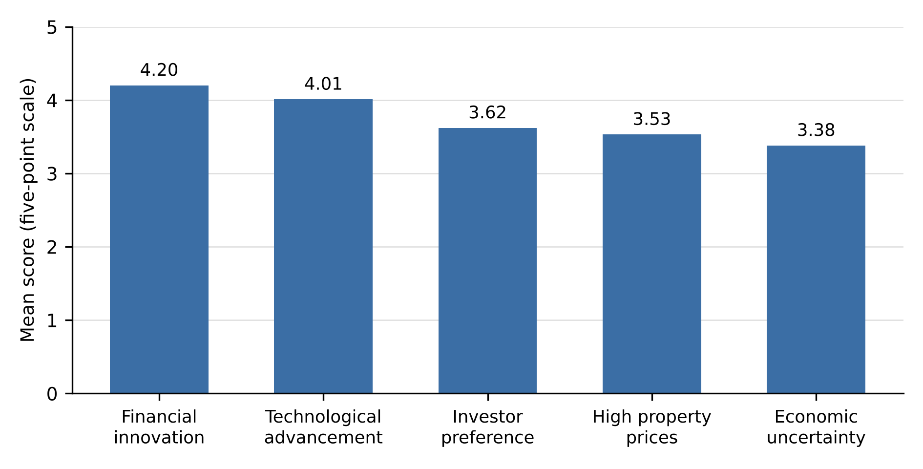Factors influencing alternative real estate investment in Warri.