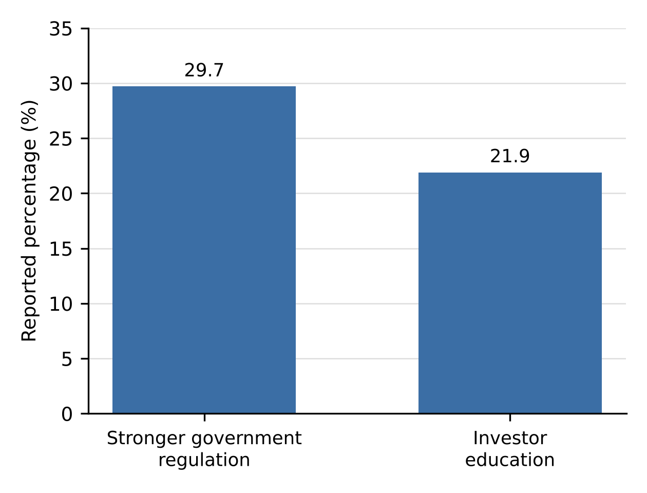 Reported improvement measures for alternative real estate investment in Warri.