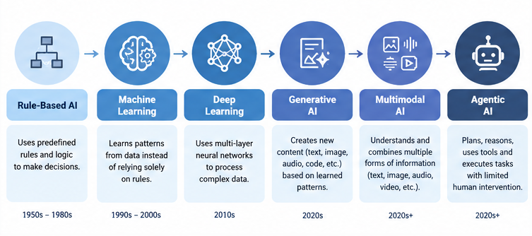 Evolution of artificial intelligence.