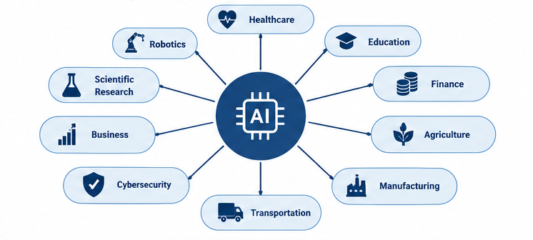 Major applications of artificial intelligence.