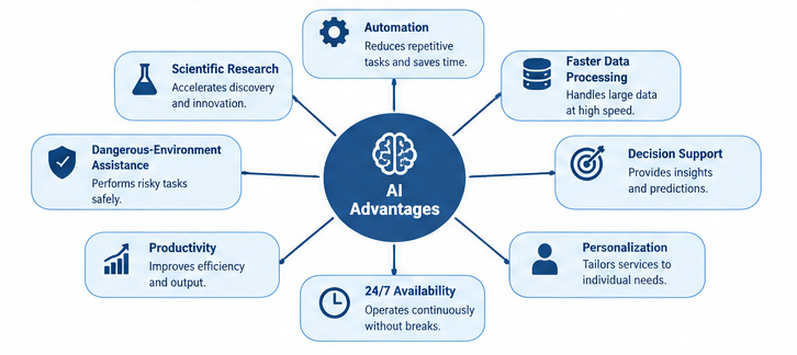 Major advantages of artificial intelligence.