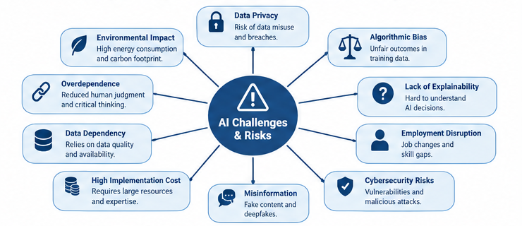 Major challenges and risks of artificial intelligence.