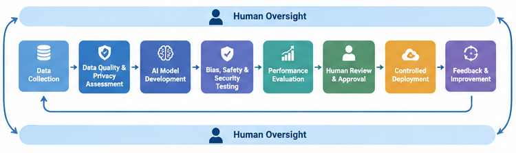 Proposed human-centered AI adoption framework.