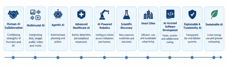 Future scope of artificial intelligence.