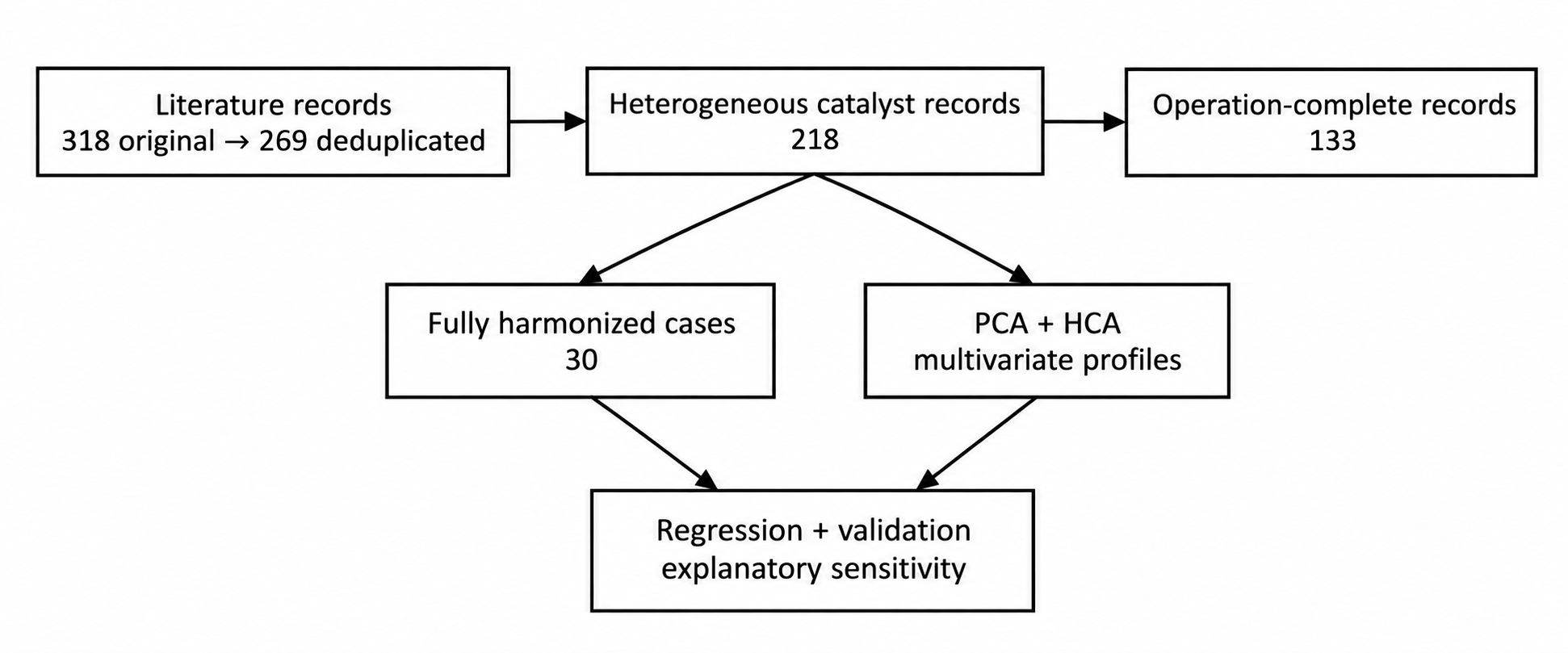Literature-to-analysis workflow.