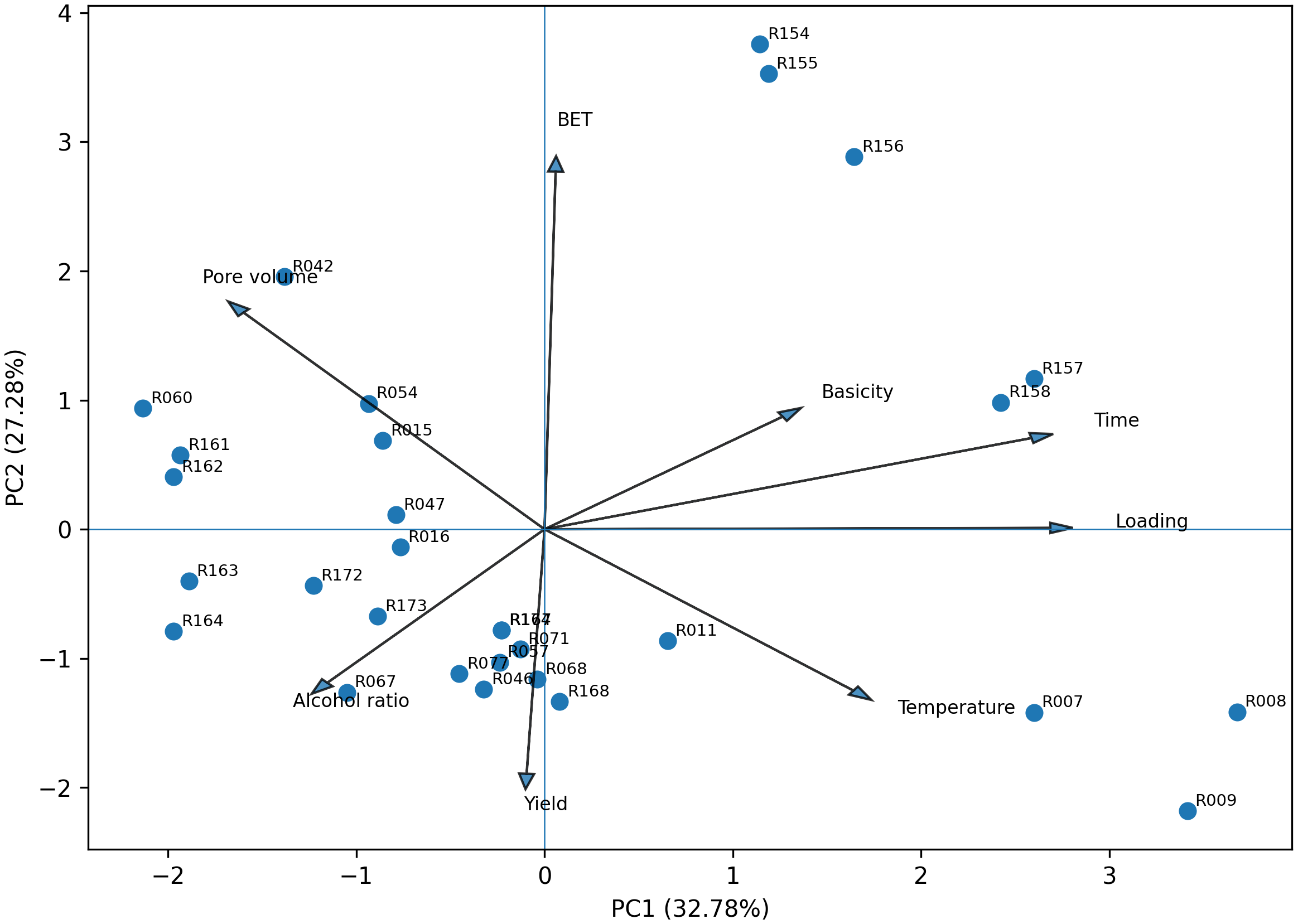 PCA score–loading biplot for the 30 complete heterogeneous catalyst observations.