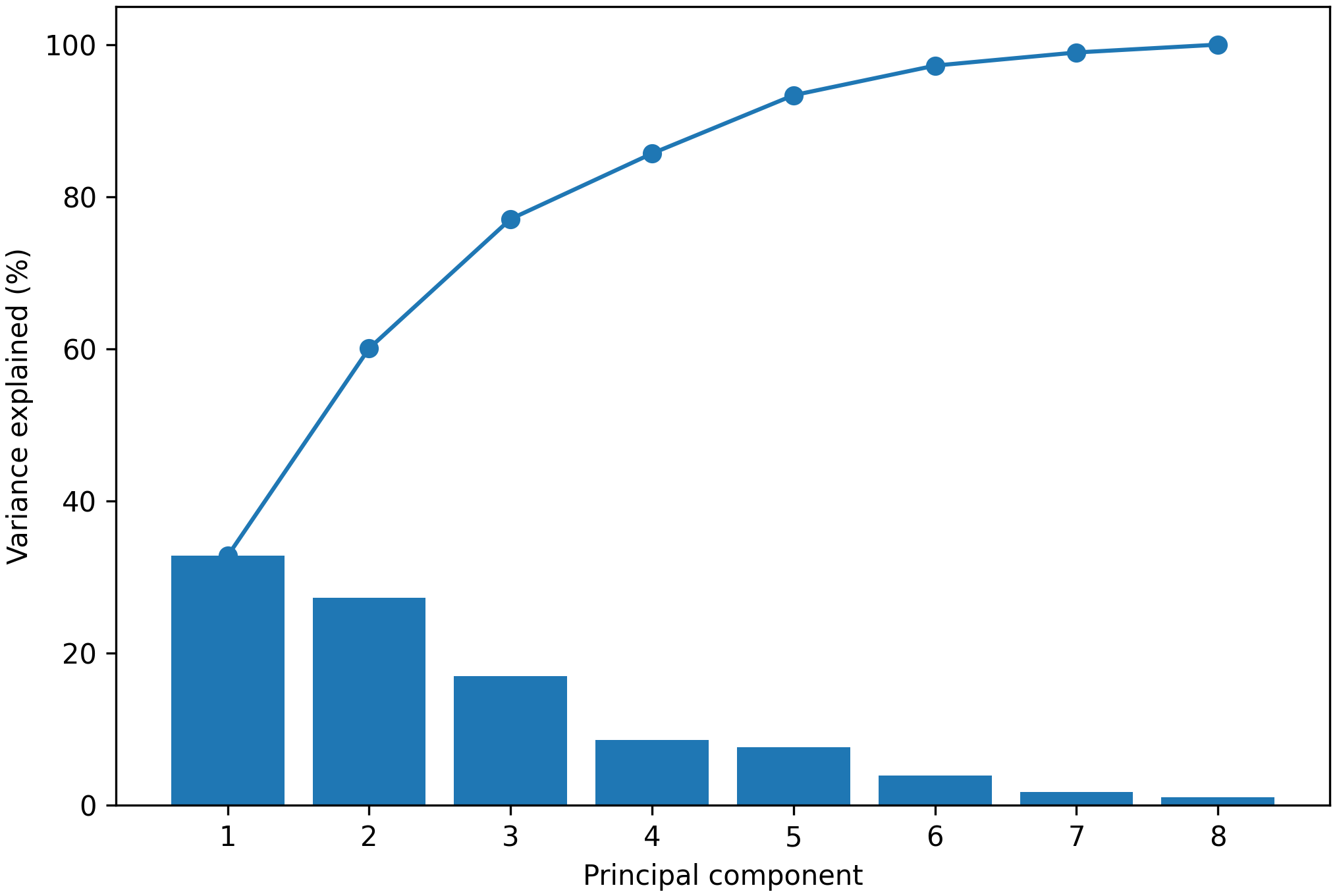 Individual and cumulative variance explained by the PCA components.