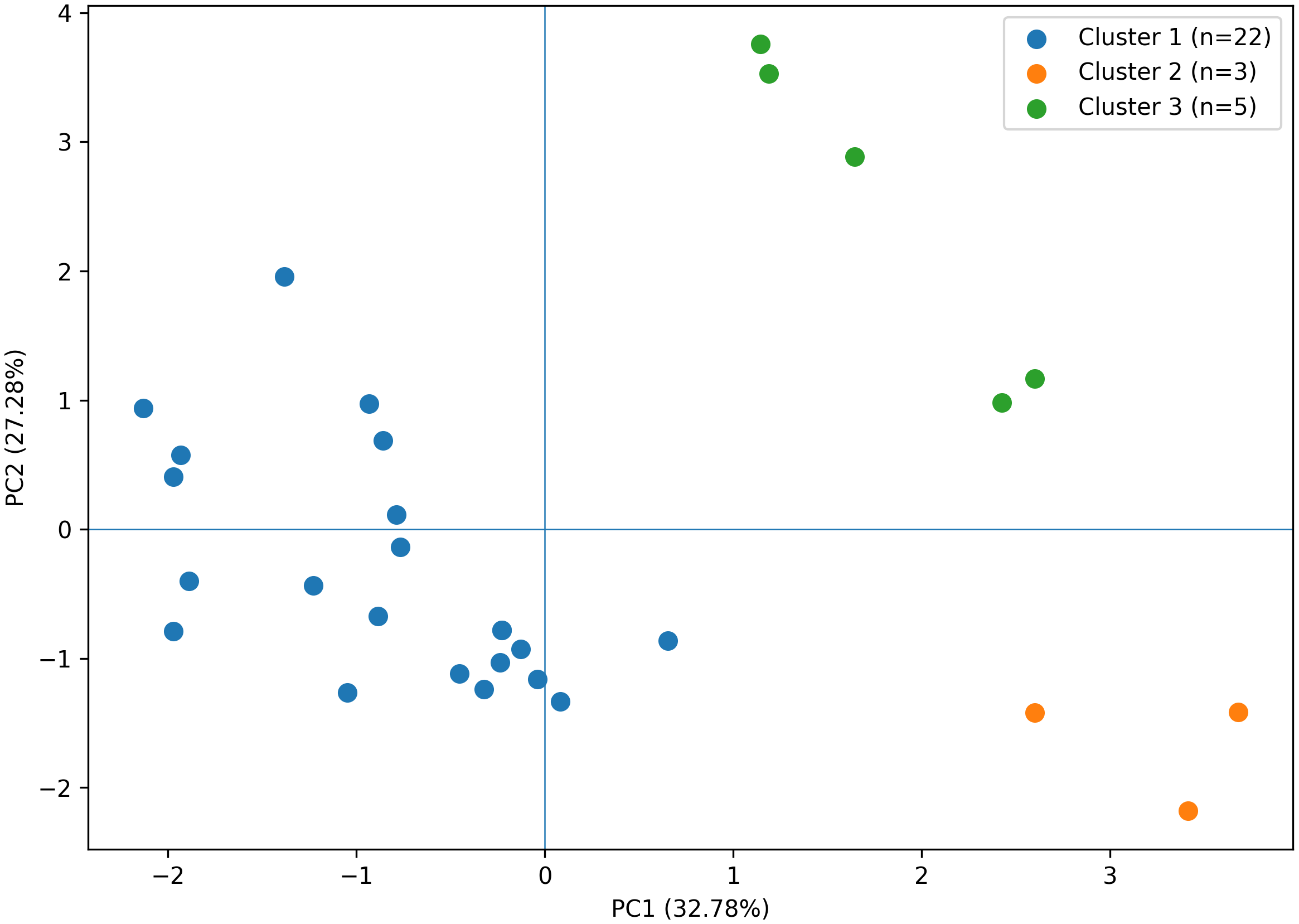 Exploratory Ward clustering of the 30 complete observations in PC1–PC2 space.