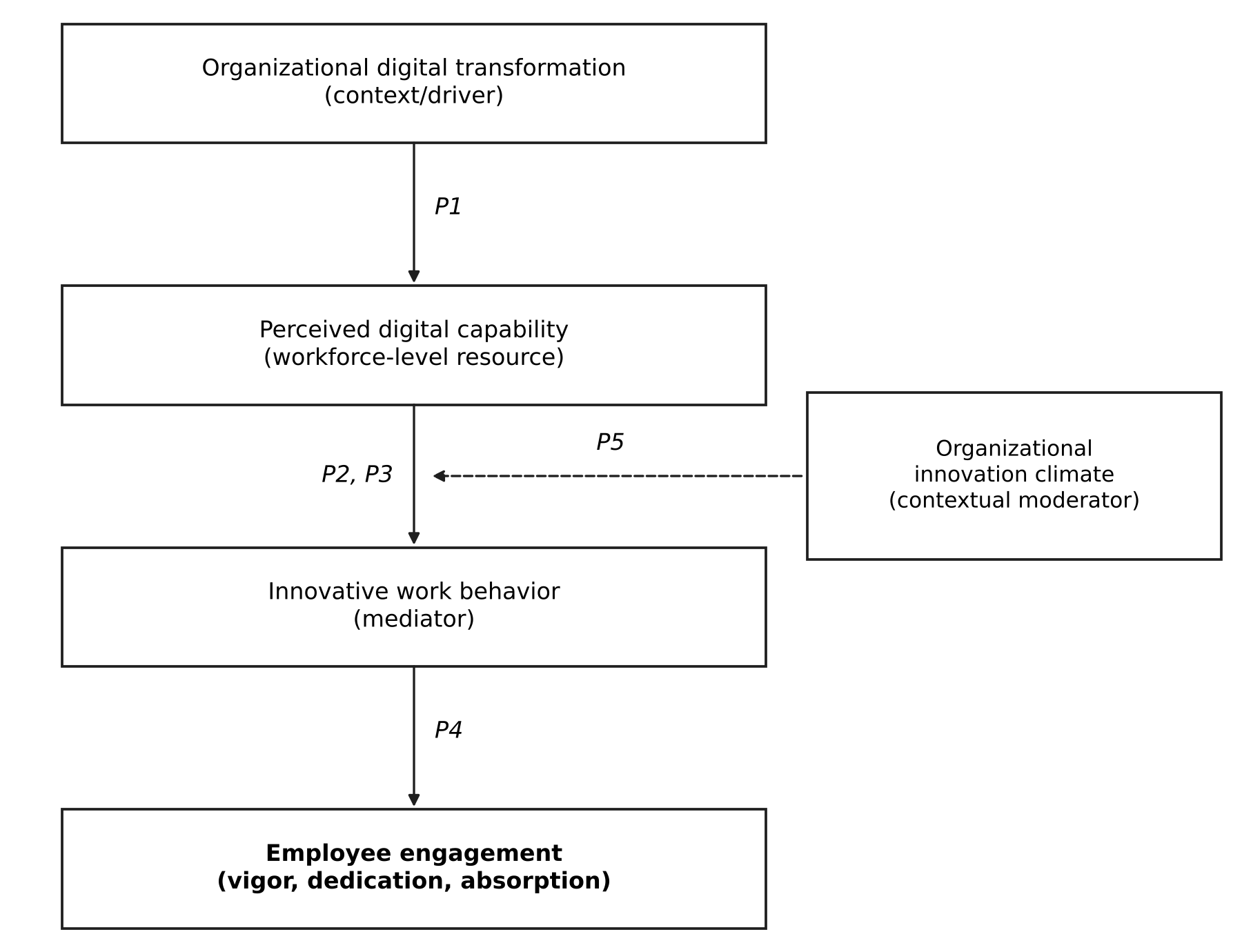 Conceptual framework linking digital transformation to employee engagement in healthcare organizations via digital capability and innovative work behavior.