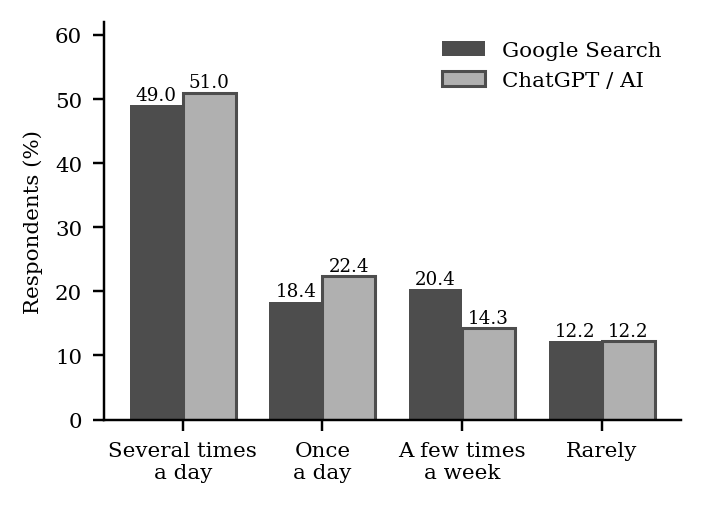Frequency of Google Search and ChatGPT/AI use for academic purposes (% of respondents, N = 200).