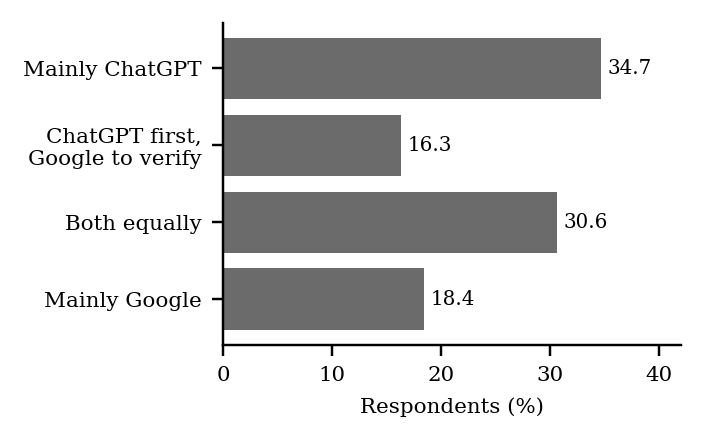 Current information-seeking behaviour of respondents (% of respondents, N = 200).