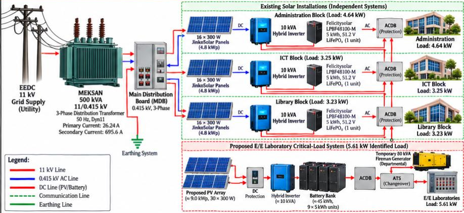 Campus single-line diagram showing the existing solar installations and the proposed laboratory critical-load integration (Source: Authors, 2026).