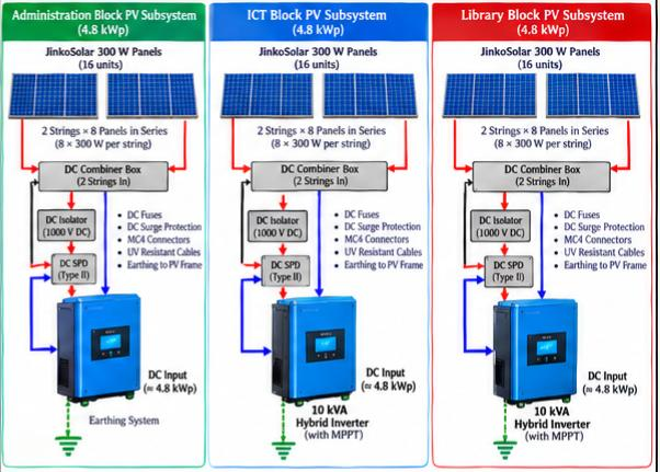 PV subsystem configuration for each site (4.8 kWp, 16 × 300 W) (Source: Authors, 2026).
