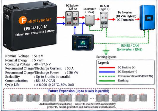 Battery energy storage subsystem (single battery per inverter) (Source: Authors, 2026).