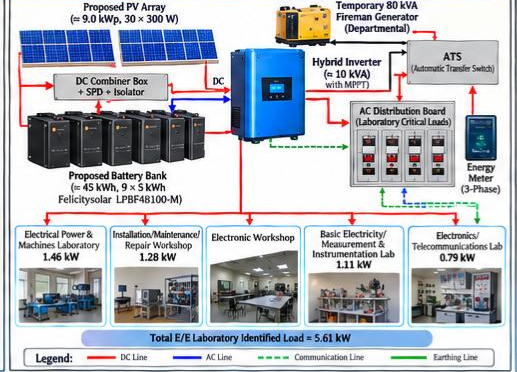 Proposed E/E laboratory critical-load microgrid configuration (Source: Authors, 2026).