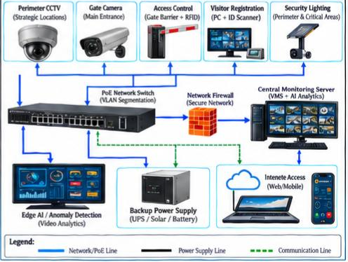 Intelligent security architecture for the campus (Source: Authors, 2026).