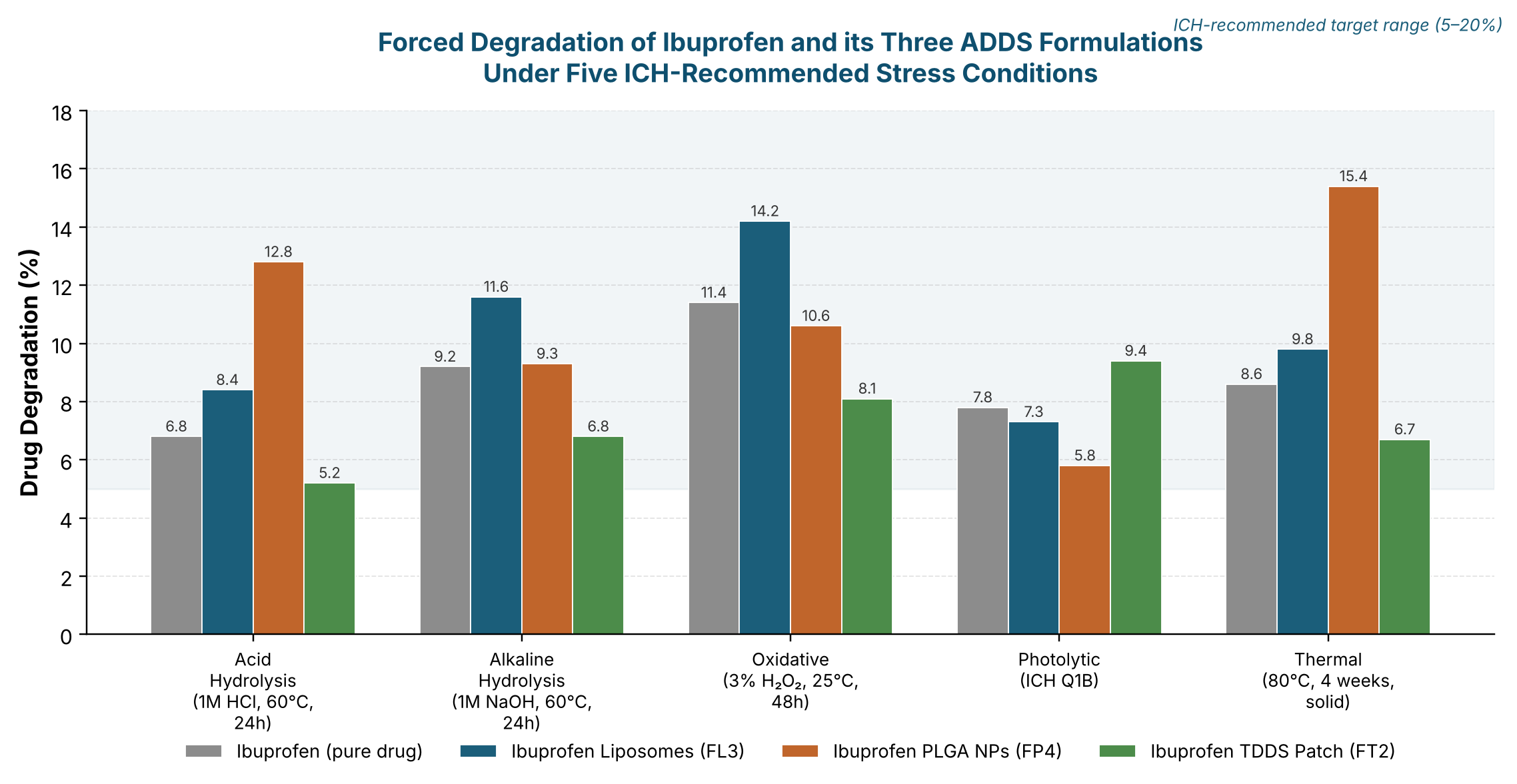 Percentage degradation of ibuprofen pure drug and its three ADDS formulations under five ICH-recommended forced-degradation stress conditions.