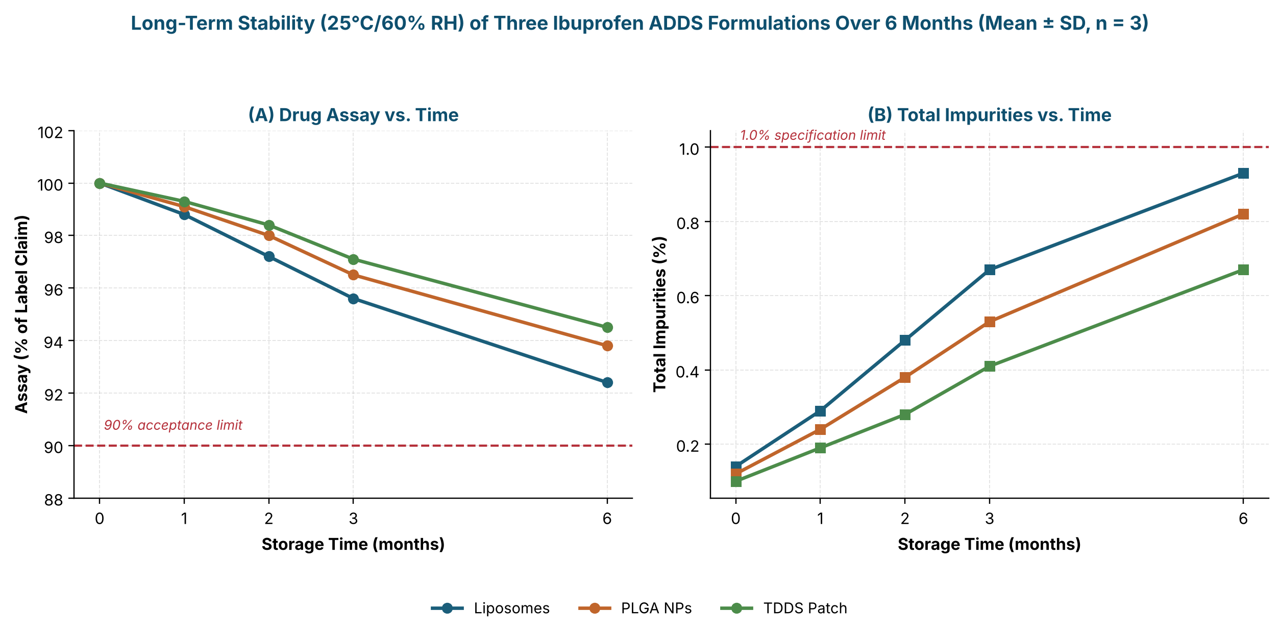 Long-term stability (25 °C/60% RH) of the three ibuprofen ADDS formulations over 6 months: (A) drug assay and (b) total impurities versus storage time (mean ± SD, n = 3).