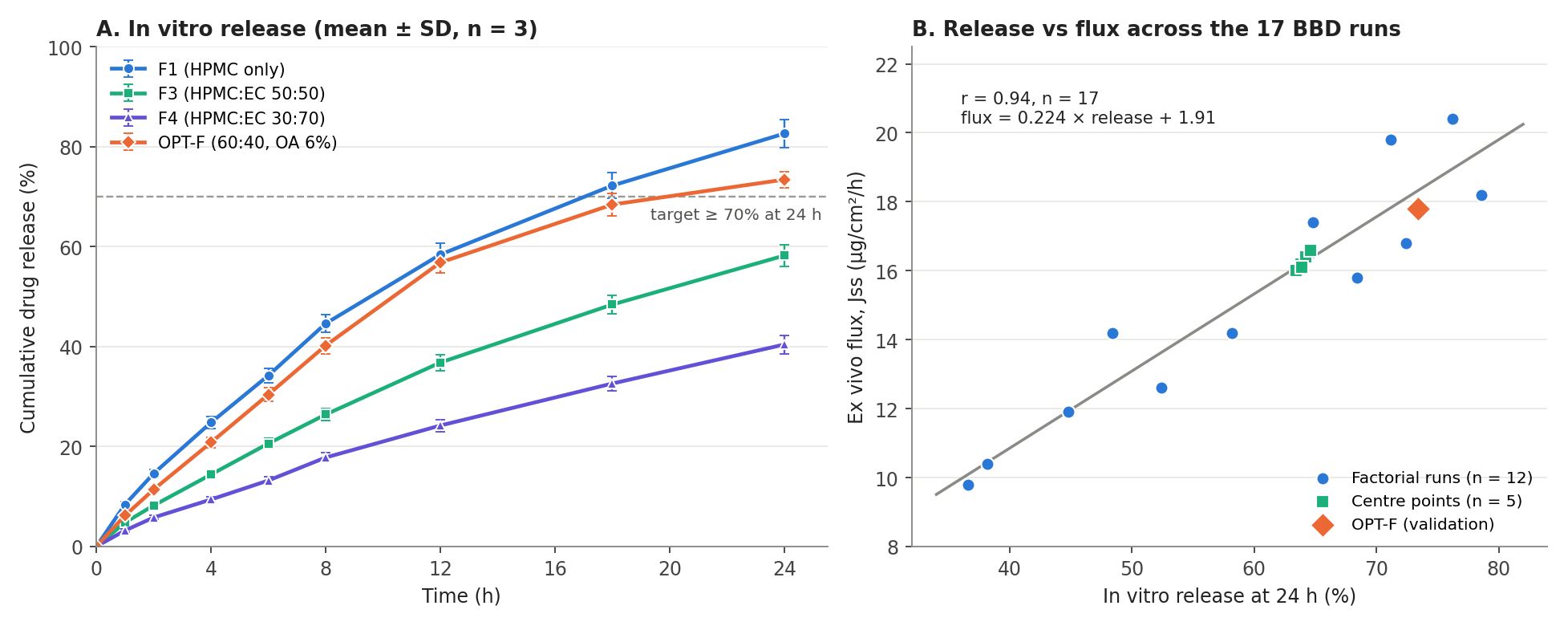 (A) Cumulative in vitro release of aripiprazole from screening batches F1, F3, F4 and the optimised patch OPT-F (mean ± SD, n = 3). (B) Relationship between 24 h in vitro release and ex vivo flux across the 17 Box-Behnken runs, with the OPT-F validation batch; the correlation was recalculated from the run data in Table 2.