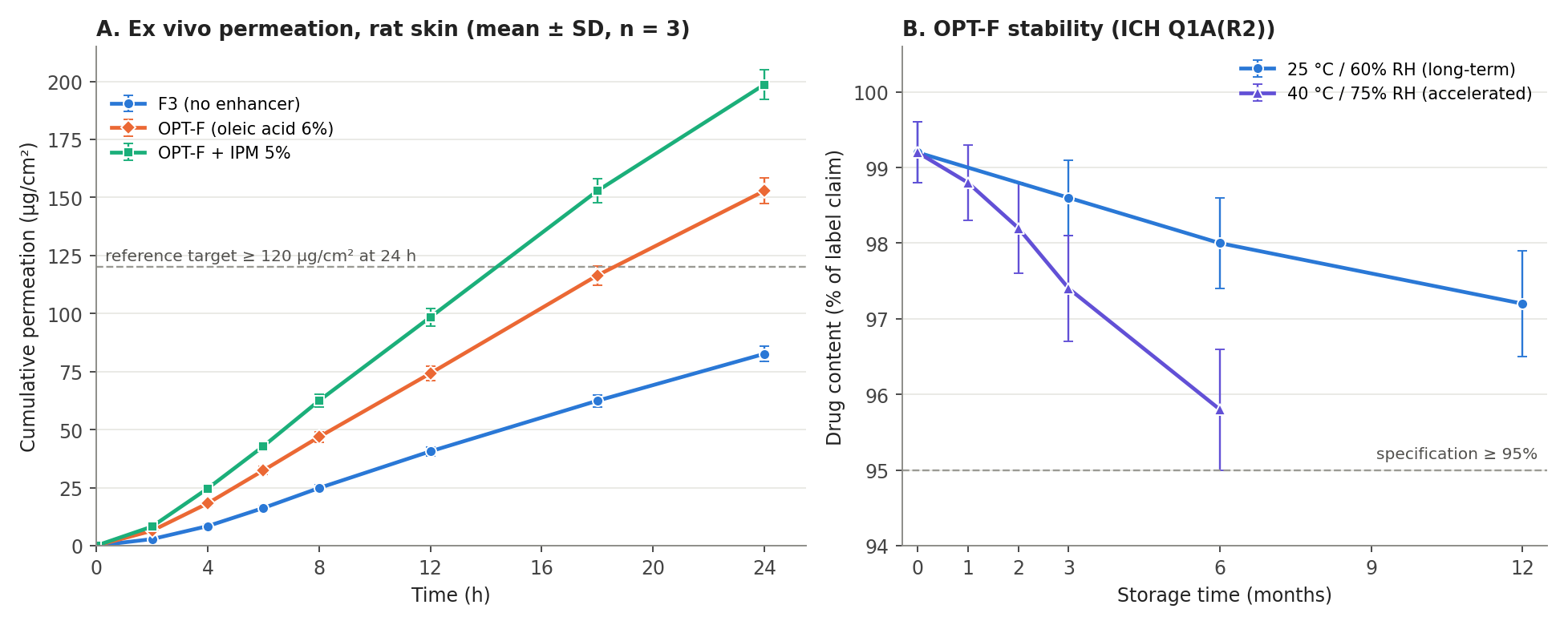 (A) Cumulative ex vivo permeation of aripiprazole through rat skin from F3 (no enhancer), OPT-F (oleic acid 6% w/v) and OPT-F with 5% IPM (mean ± SD, n = 3). (B) Drug content of OPT-F during accelerated (40 °C/75% RH, 6 months) and long-term (25 °C/60% RH, 12 months) storage [25].