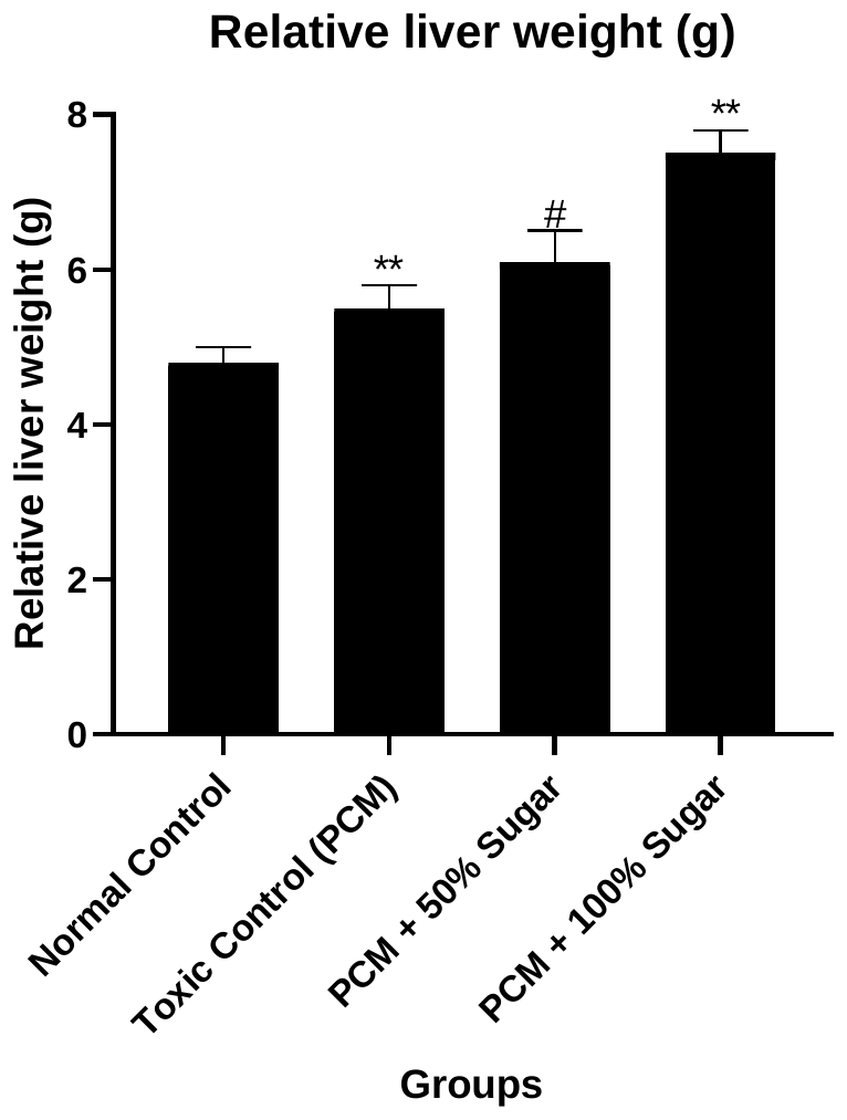 Relative liver weight of the four groups.
