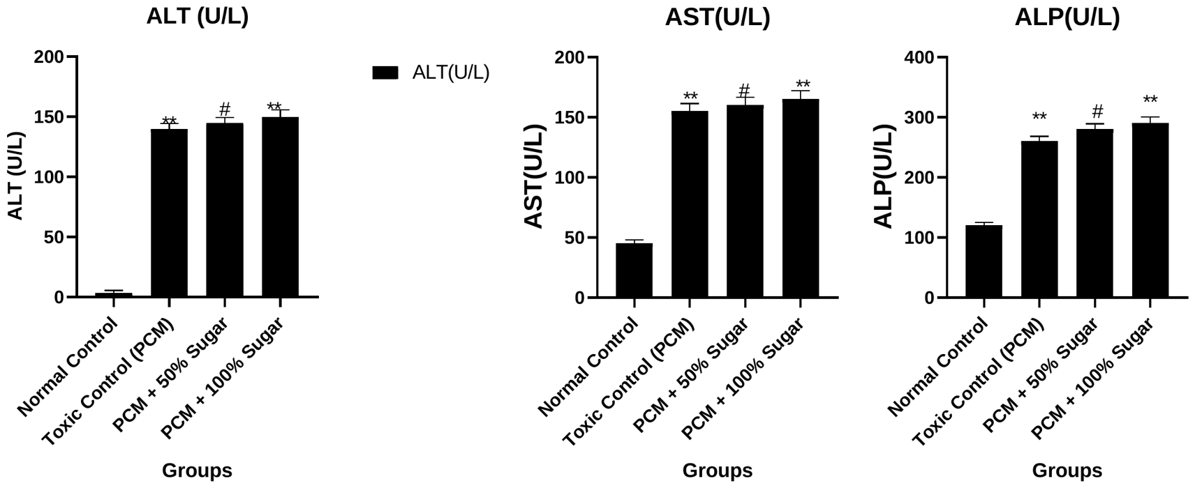 Serum ALT, AST and ALP activities of the four groups.