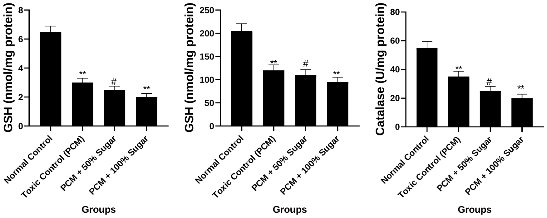 Hepatic GSH, SOD and catalase of the four groups (the middle chart, labelled “GSH” on its axis, shows SOD).