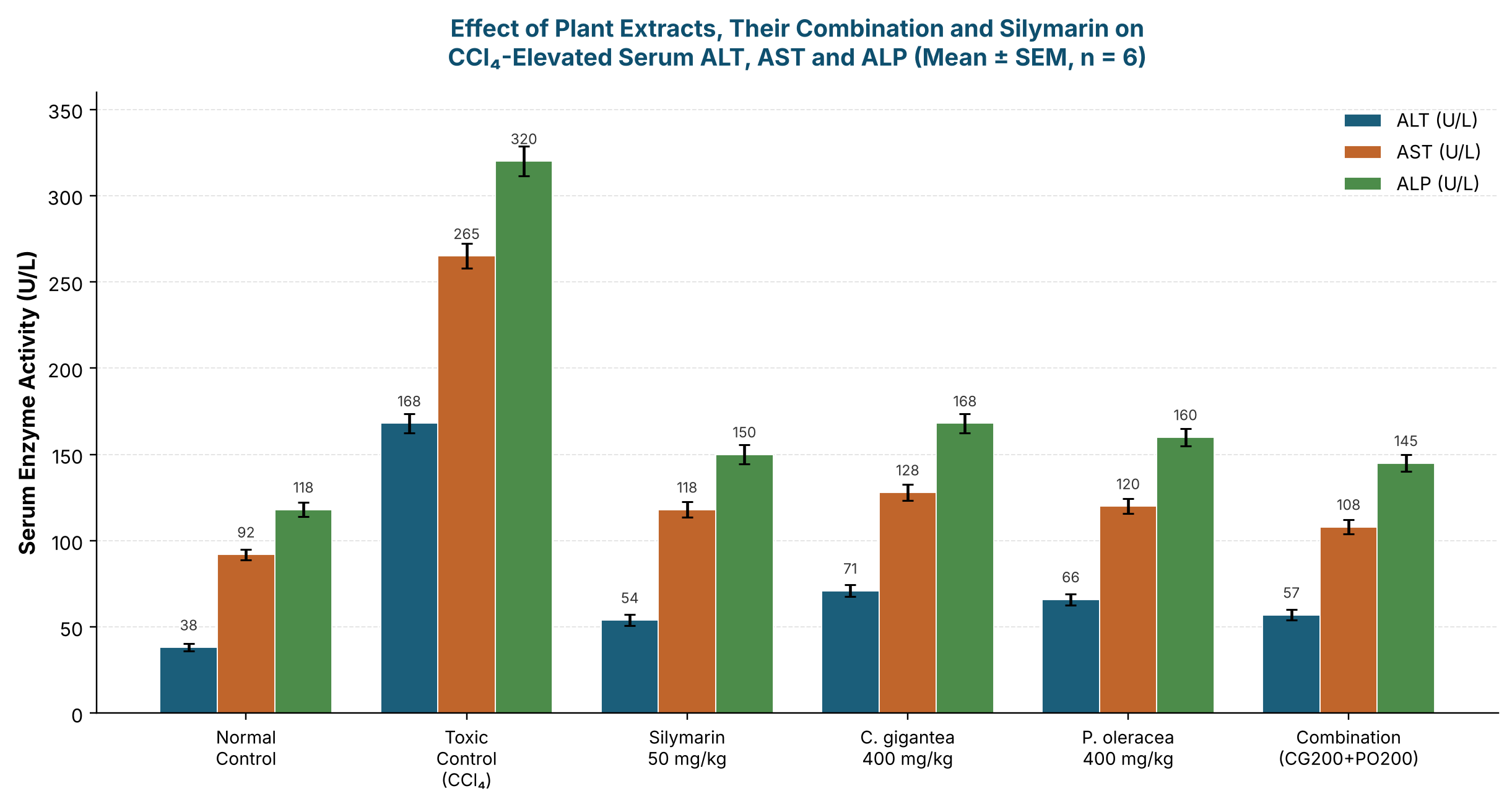 Effect of Calotropis gigantea and Portulaca oleracea extracts (400 mg/kg each), their combination and silymarin (50 mg/kg) on CCl4-elevated serum ALT, AST and ALP in Wistar rats (mean ± SEM, n = 6).