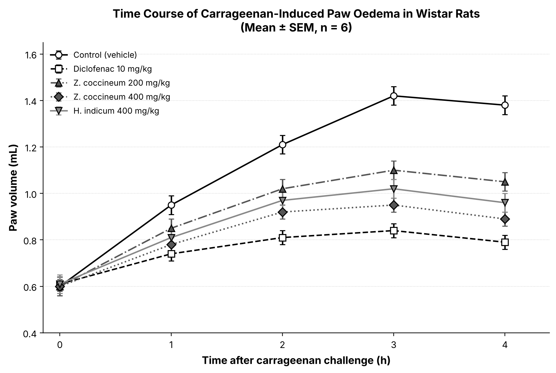 Time course of carrageenan-induced paw oedema in Wistar rats treated with vehicle, diclofenac sodium (10 mg/kg) or methanolic leaf extracts of z. coccineum (200, 400 mg/kg) and h. indicum (400 mg/kg) (mean ± SEM, n = 6).