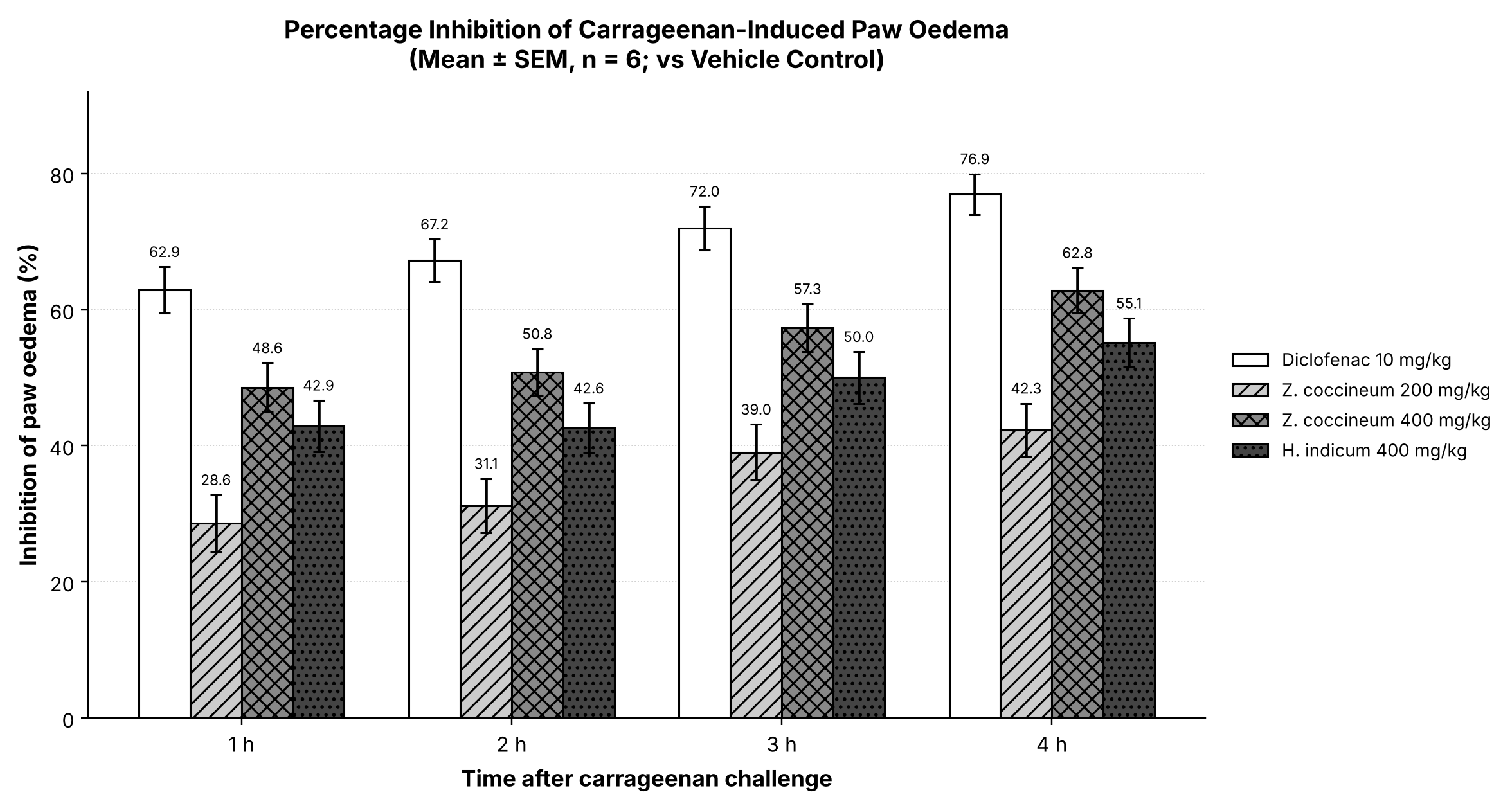Percentage inhibition of carrageenan-induced paw oedema by diclofenac sodium (10 mg/kg) and methanolic leaf extracts of z. coccineum (200, 400 mg/kg) and h. indicum (400 mg/kg) at 1, 2, 3 and 4 hours post-challenge, relative to vehicle control (mean ± SEM, n = 6).