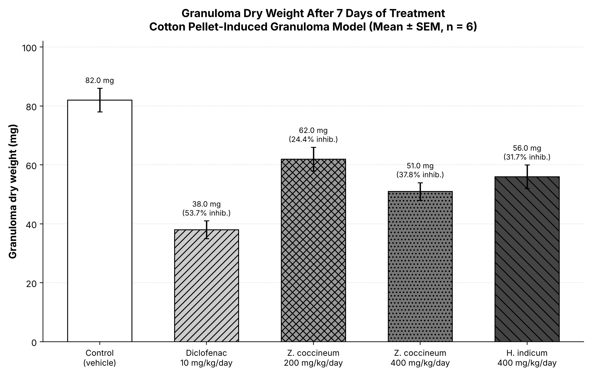 Granuloma dry weight after seven days of oral treatment with vehicle, diclofenac sodium (10 mg/kg) or methanolic leaf extracts of z. coccineum (200, 400 mg/kg) and h. indicum (400 mg/kg) in the cotton pellet-induced granuloma model (mean ± SEM, n = 6).