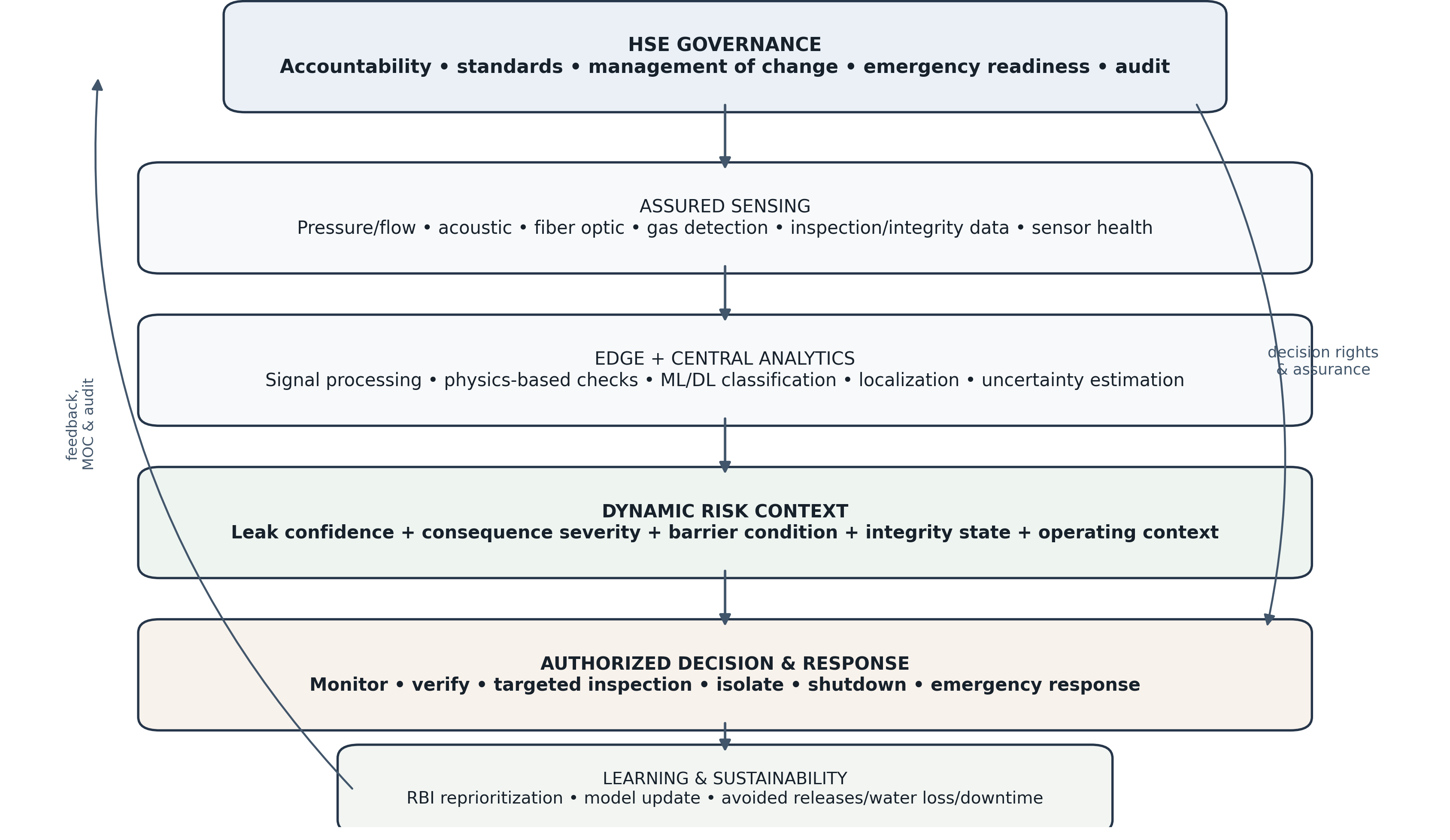 HSE-integrated intelligent leakage governance architecture.