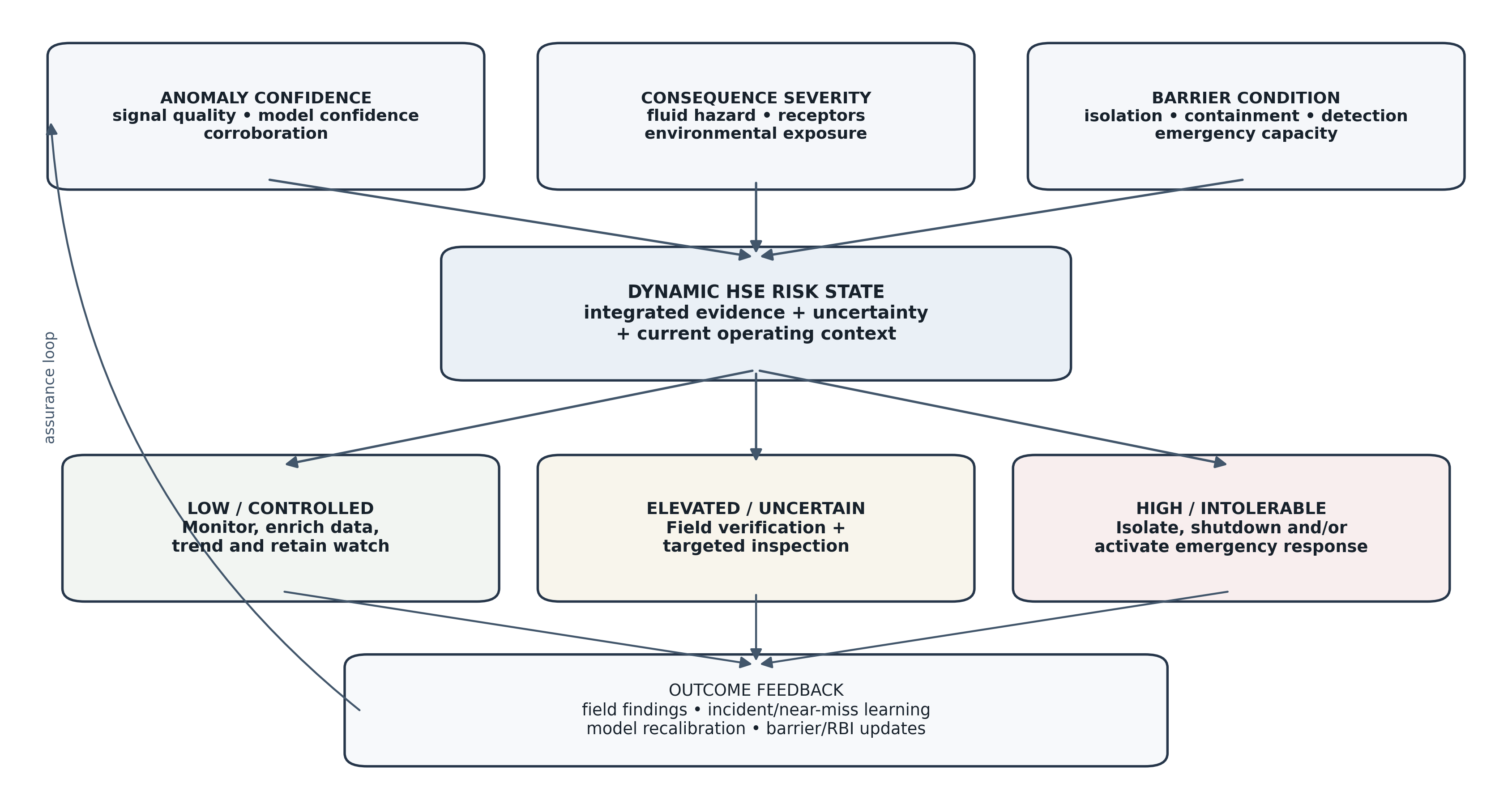 Risk escalation and decision logic for leakage intelligence.