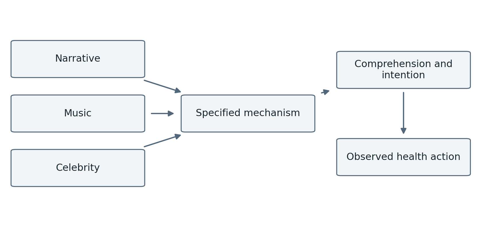Entertainment components, mechanisms and health action (author-developed conceptual framework; arrows represent proposed relationships or process order, not estimated effects).