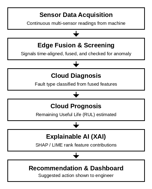 Working process of the proposed framework, from sensor data to recommended action.