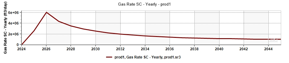Gas production profile.