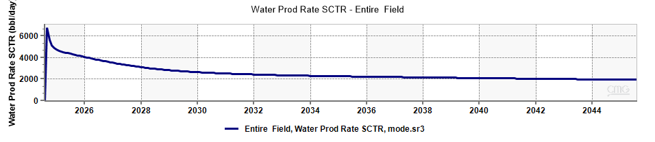 Water production profile.