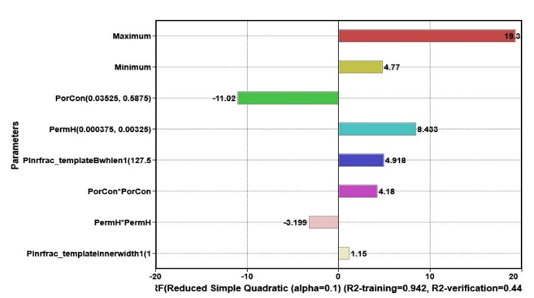 Effect of variables on oil recovery factor.