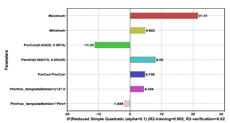 Effect of variables on gas recovery factor.