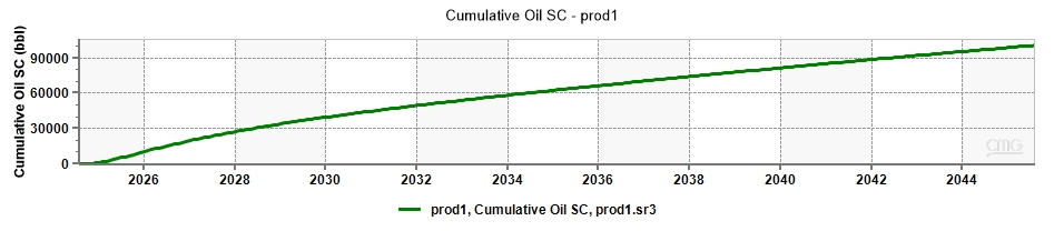 Cumulative oil production.