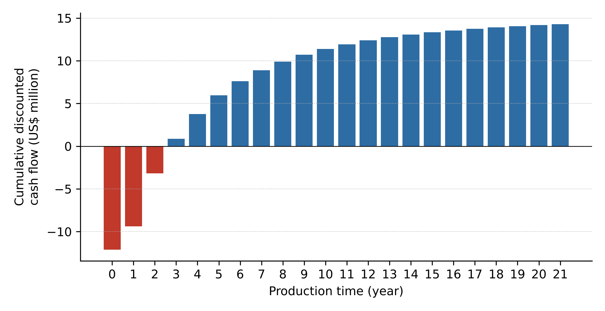 Cumulative discounted cash flow for the simulated period.