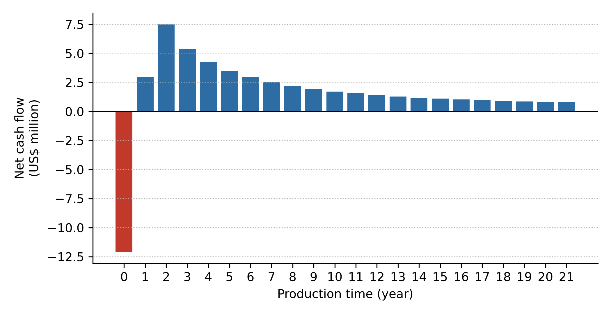Net cash flow for the simulated period.