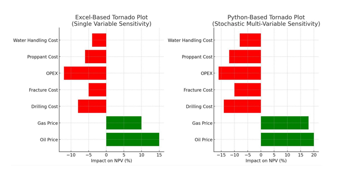 Comparison of Excel-based and Python-based tornado plots.