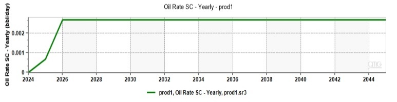 Oil production due to natural flow.