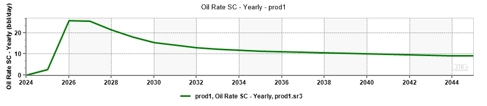 Oil production profile.