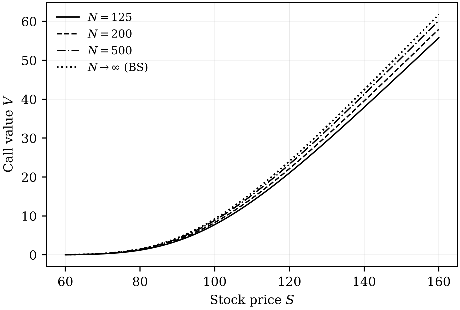 Call value against the underlying for several carrying capacities, with the Black–Scholes–Merton limit (base-case parameters).