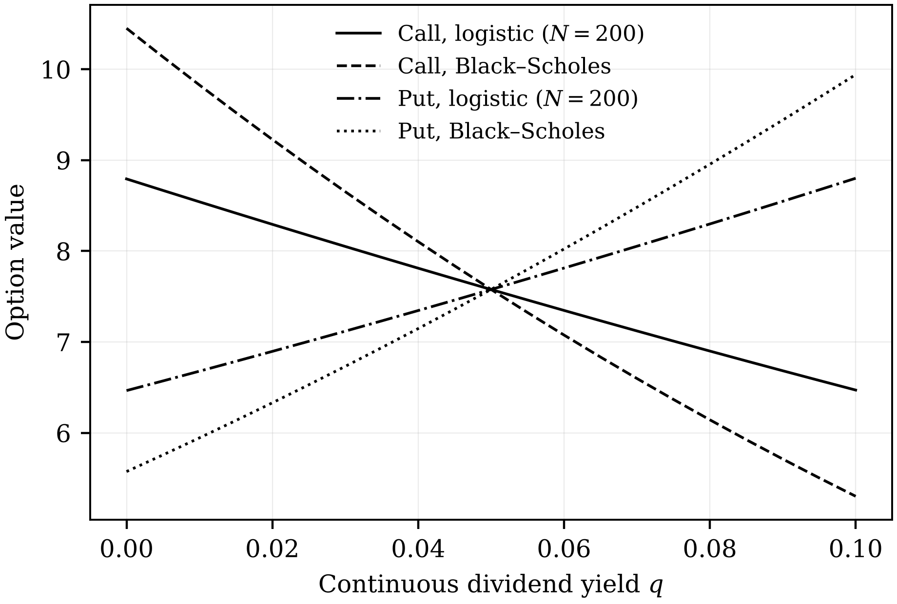 Call and put values against the continuous dividend yield, logistic model (N = 200) against Black–Scholes–Merton.